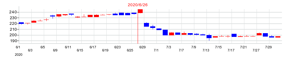 2020年のエム・エイチ・グループの配当落ち日前後の株価チャート