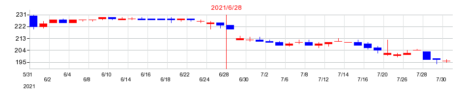 2021年のエム・エイチ・グループの配当落ち日前後の株価チャート