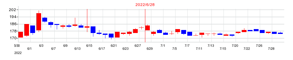 2022年のエム・エイチ・グループの配当落ち日前後の株価チャート