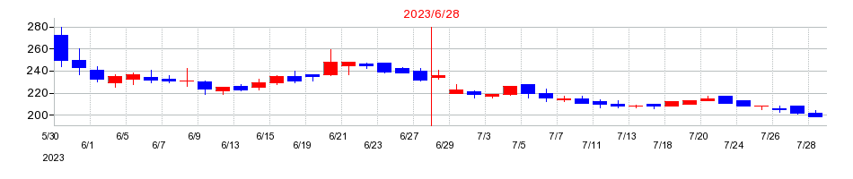 2023年のエム・エイチ・グループの配当落ち日前後の株価チャート