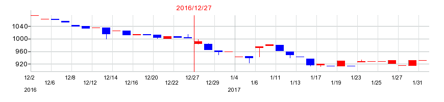 2016年のベルパークの配当落ち日前後の株価チャート
