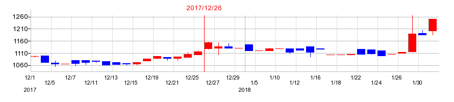 2017年のベルパークの配当落ち日前後の株価チャート