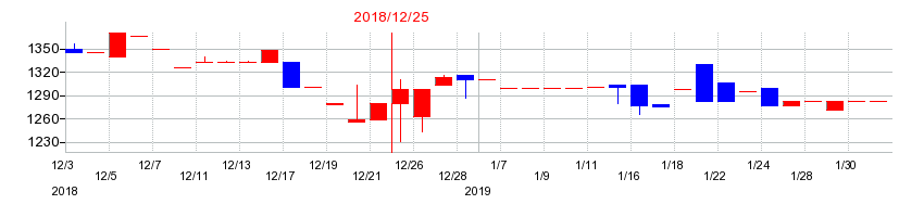 2018年のベルパークの配当落ち日前後の株価チャート