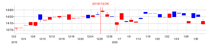 2019年のベルパークの配当落ち日前後の株価チャート