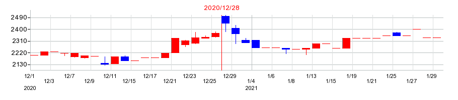 2020年のベルパークの配当落ち日前後の株価チャート