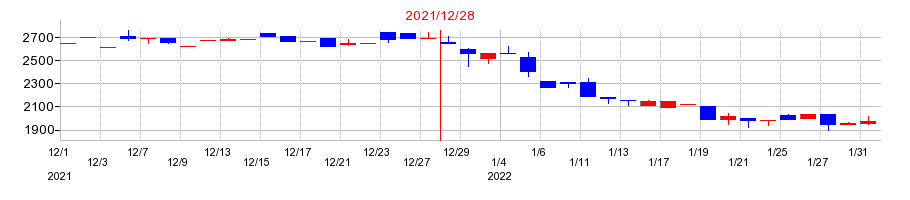 2021年のベルパークの配当落ち日前後の株価チャート