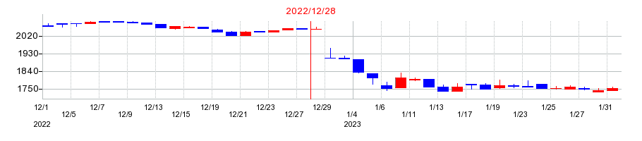 2022年のベルパークの配当落ち日前後の株価チャート
