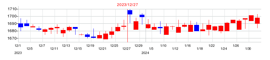 2023年のベルパークの配当落ち日前後の株価チャート