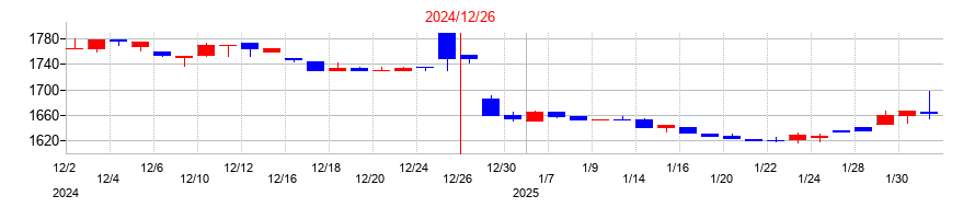 2024年のベルパークの配当落ち日前後の株価チャート