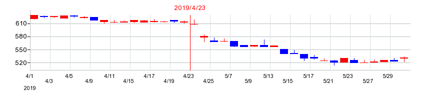 2019年のトーシンホールディングスの配当落ち日前後の株価チャート