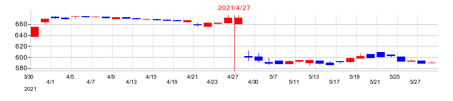 2021年のトーシンホールディングスの配当落ち日前後の株価チャート