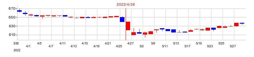 2022年のトーシンホールディングスの配当落ち日前後の株価チャート
