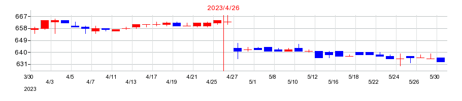 2023年のトーシンホールディングスの配当落ち日前後の株価チャート