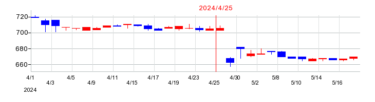 2024年のトーシンホールディングスの配当落ち日前後の株価チャート