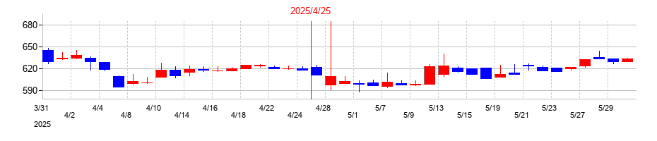 2025年のトーシンホールディングスの配当落ち日前後の株価チャート