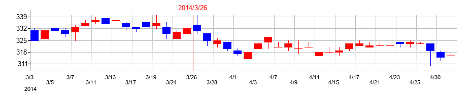 2014年のフォーバルテレコムの配当落ち日前後の株価チャート