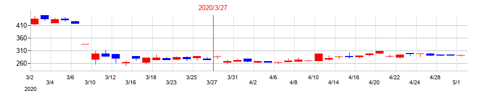 2020年のフォーバルテレコムの配当落ち日前後の株価チャート