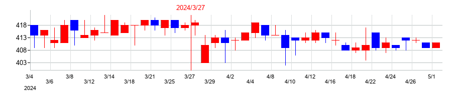 2024年のフォーバルテレコムの配当落ち日前後の株価チャート