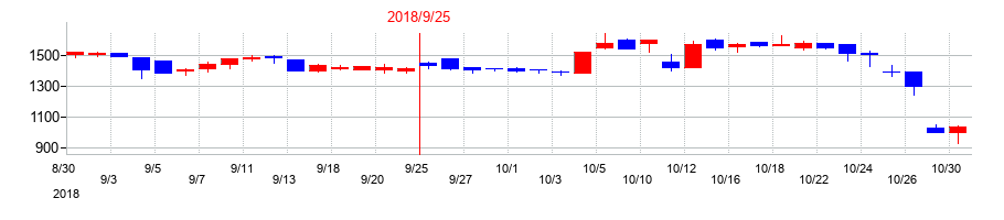 2018年のサカイホールディングスの配当落ち日前後の株価チャート