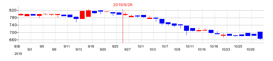 2019年のサカイホールディングスの配当落ち日前後の株価チャート