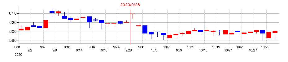 2020年のサカイホールディングスの配当落ち日前後の株価チャート