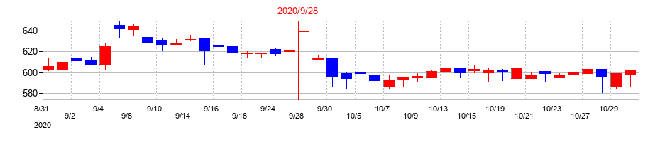 2020年のサカイホールディングスの配当落ち日前後の株価チャート