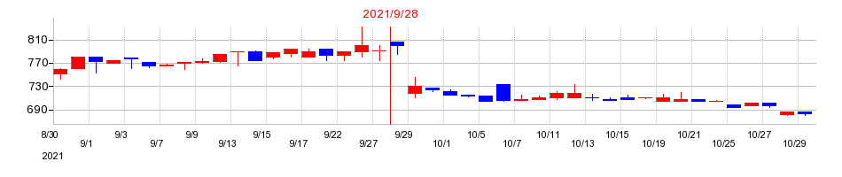 2021年のサカイホールディングスの配当落ち日前後の株価チャート
