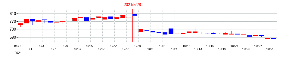 2021年のサカイホールディングスの配当落ち日前後の株価チャート