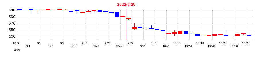 2022年のサカイホールディングスの配当落ち日前後の株価チャート