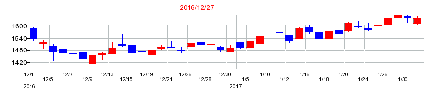 2016年のＧＭＯインターネットグループの配当落ち日前後の株価チャート