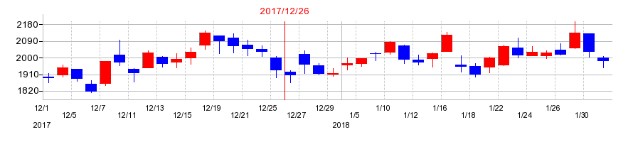 2017年のＧＭＯインターネットグループの配当落ち日前後の株価チャート