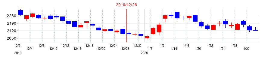 2019年のＧＭＯインターネットグループの配当落ち日前後の株価チャート