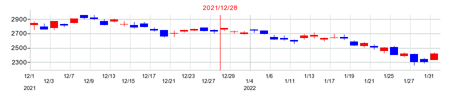 2021年のＧＭＯインターネットグループの配当落ち日前後の株価チャート