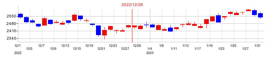 2022年のＧＭＯインターネットグループの配当落ち日前後の株価チャート