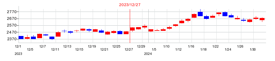 2023年のＧＭＯインターネットグループの配当落ち日前後の株価チャート