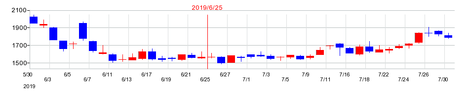 2019年のファイバーゲートの配当落ち日前後の株価チャート