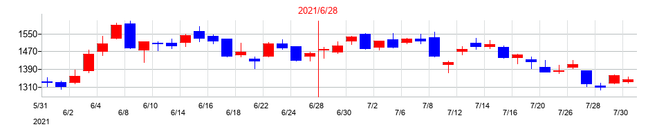 2021年のファイバーゲートの配当落ち日前後の株価チャート