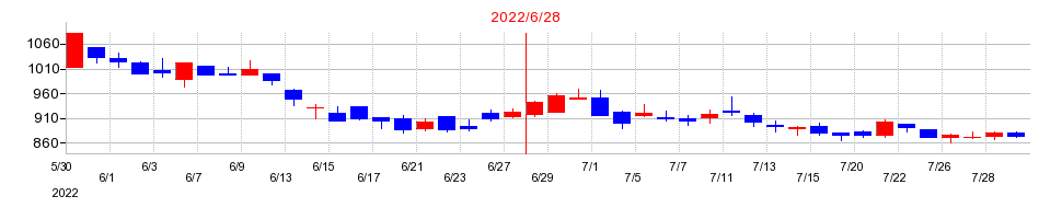 2022年のファイバーゲートの配当落ち日前後の株価チャート