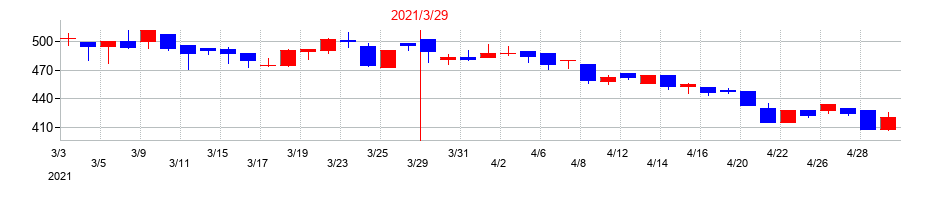 2021年のアイドママーケティングコミュニケーションの配当落ち日前後の株価チャート