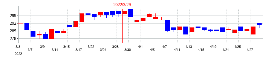 2022年のアイドママーケティングコミュニケーションの配当落ち日前後の株価チャート