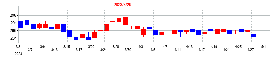 2023年のアイドママーケティングコミュニケーションの配当落ち日前後の株価チャート