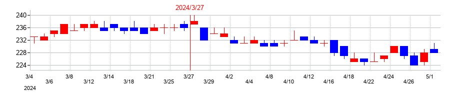 2024年のアイドママーケティングコミュニケーションの配当落ち日前後の株価チャート