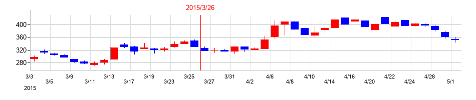 2015年のアルファポリスの配当落ち日前後の株価チャート