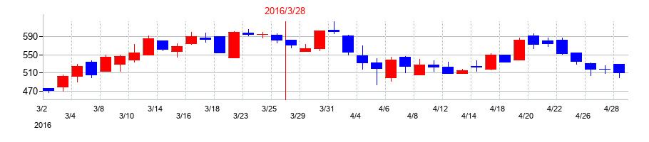 2016年のアルファポリスの配当落ち日前後の株価チャート