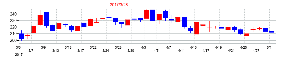 2017年のアルファポリスの配当落ち日前後の株価チャート