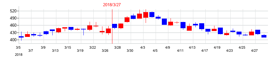 2018年のアルファポリスの配当落ち日前後の株価チャート