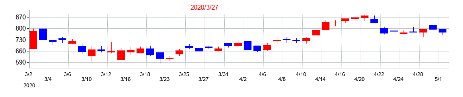2020年のアルファポリスの配当落ち日前後の株価チャート