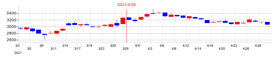 2021年のアルファポリスの配当落ち日前後の株価チャート