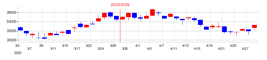2022年のアルファポリスの配当落ち日前後の株価チャート