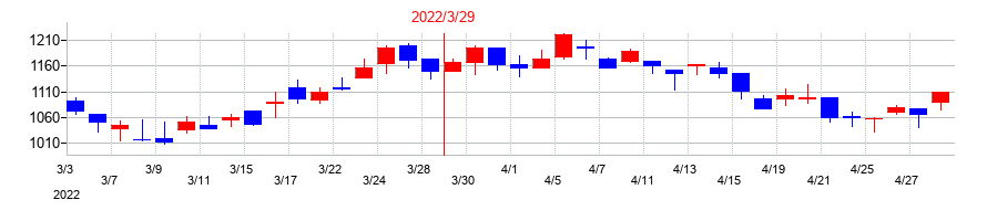2022年のアルファポリスの配当落ち日前後の株価チャート